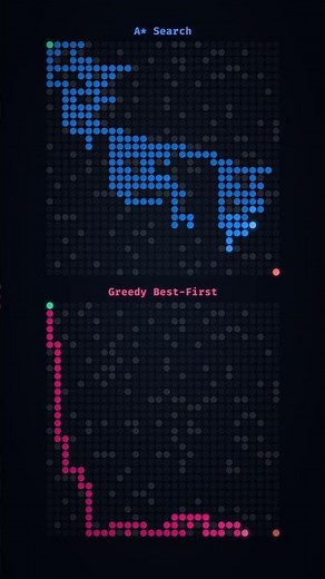 A* vs Greedy: One Dominates #visualization #algorithms
