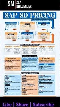 SAP S/4 HANA: Cheatsheet on Pricing in SAP SD #sapsd #saphanaenterprisecloud #sapportal #sapmodules