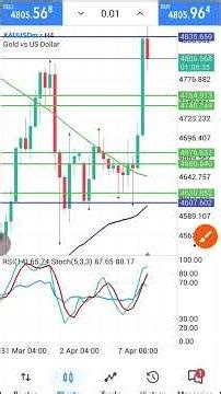 xauusd analysis today hindi 08 April 2026 | #gold forex forecast price prediction strategy news