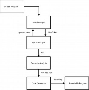 Multi pass compiler - Alchetron, The Free Social Encyclopedia
