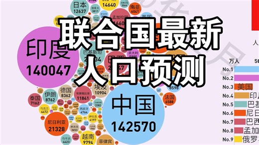 气泡图：各国人口最新预测，世纪末我仅剩6.3亿！