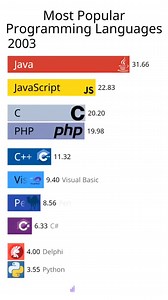 Most programming languages 2020-2023 | LEARN MORE