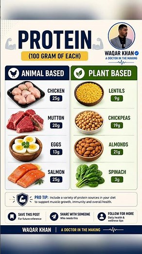 Animal-based vs Plant-based Protein - Which is better for you?#healthydiet #healthyeating