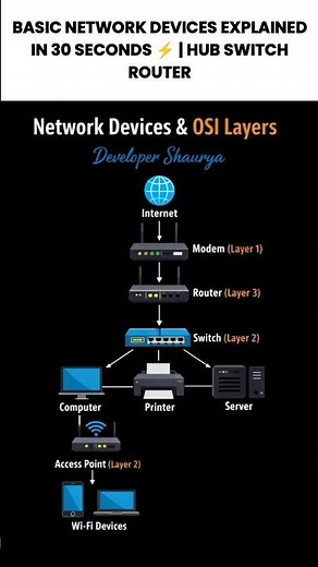 Basic Network Devices Explained in 30 Seconds ⚡ | Hub Switch Router