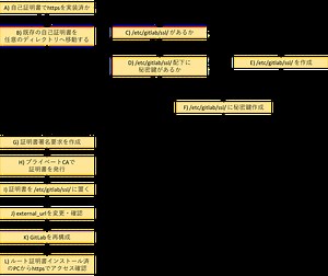GitとCI/CDに関する知識ゼロのSEが、プライベートCAで発行した証明書を使ってGitLabにhttpsでアクセスするだけの話 - ネットワールド らぼ