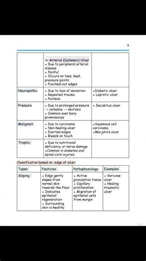 Ulcer definition and classification in detached #surgery #mbbs #medicos #notes #medicosstuff #ulcers