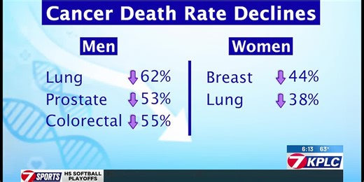 Cancer survival rates improving but progress is not equal