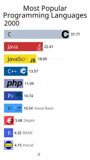 Most popular programming languages 2020-2023 #programming #programinglanguage #coding #codinglanguages