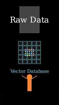 Vector Databases: AI's Secret Weapon?! 🤯 #Shorts