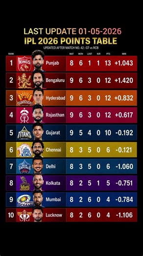 IPL 2026 Points Table Update After Match 42 🏏 | Punjab on Top!#IPL2026 #IPLPointsTable #iplplayoffs