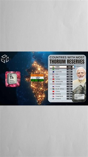 How India Will Become an Energy Superpower ⚡ Thorium Explained! Part -1