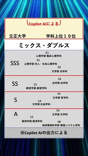 学科ランキング【立正大学】図#国公立 #私立 #ランキング #大学ランキング #進学 #受験 #志望 #tiktok #AI #copilot #大学 #偏差値 #立正大