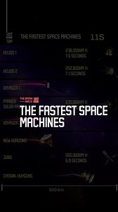 136K views · 875 reactions | The Fastest Space Machines - Which machine has gone faster than anything humanity ever built, and how long does it take for them to cross just 500 km of space? | The Brain Maze | Facebook