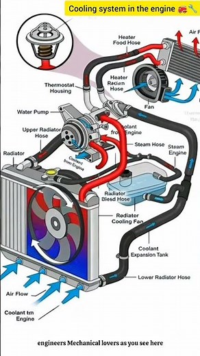 Cooling system works in the engine. #automobile