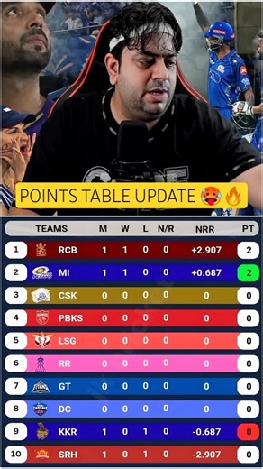 POINTS TABLE UPDATE 🥵🔥 || #iplpointstable #ipl #ipl2026 #trending #cricketshorts