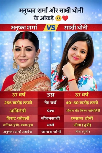Anushka Sharma vs Sakshi Dhoni 🔥 Full Comparison 2026 | Net Worth, Age, Family