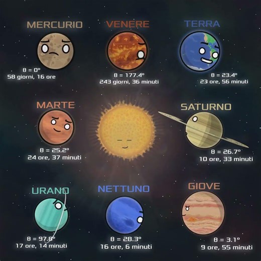 Perché i pianeti non ruotano tutti nello stesso modo?