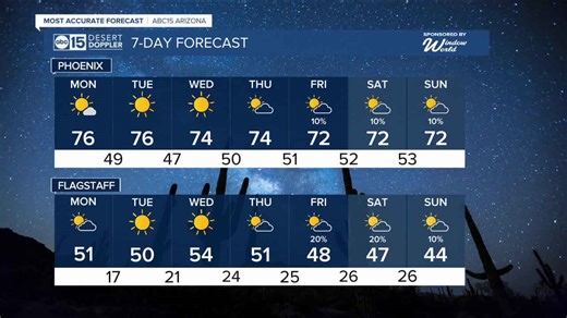 Arizona’s warm streak continues — is a cooldown coming?