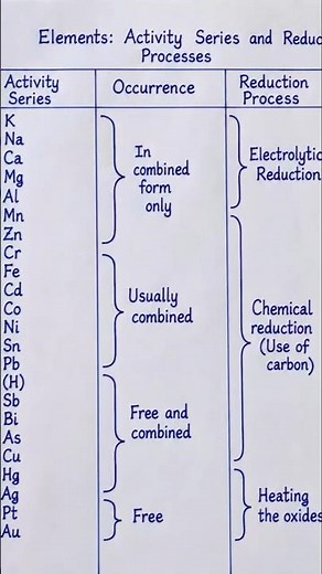 Chemistry Made Easy | Learn Chemistry Step by Step