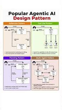 Top 4 Agentic AI Design Patterns Explained | Reflection, Planning, Tool Use & Multi-Agent