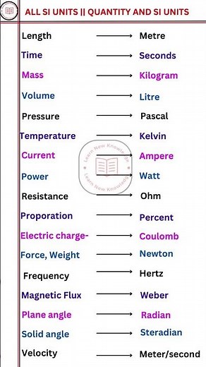 All Si Units ||#shortsfeed #ytshorts #physics