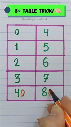 Multiply by 8 Without Memorizing #math #maths #mathstricks #mathspark #shorts