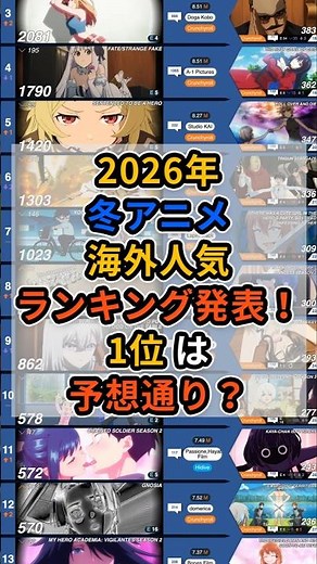 2026 Winter Anime Overseas Popularity Ranking!! The #1 spot is as expected!?
