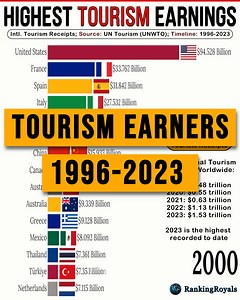 2.6M views · 5.9K reactions | International Tourism Earnings have...