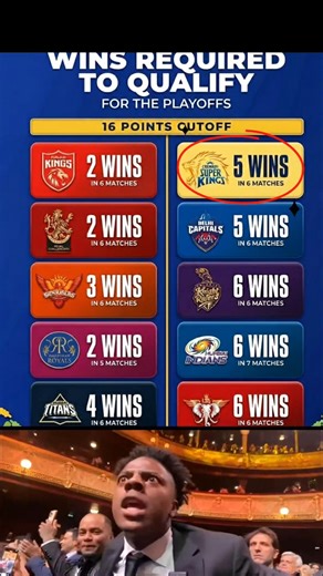 Ipl 2026 Playoff Race | Who will Qualify? #pbks #rr #rcb #csk #mi #kkr #lsg #gt #srh