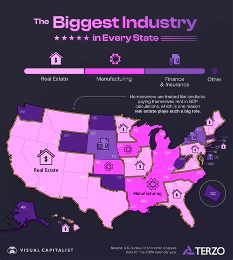 Real estate is the top industry by GDP in 26 U.S. states—what about the rest of the country? 🏠 In this Markets in a Minute graphic, created in partnership with @TerzoHQ, we highlight the industry contributing the most to GDP in every state. https://www.visualcapitalist.com/sp/ter01-the-biggest-industry-in-every-state/ | Visual Capitalist