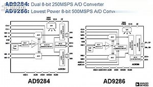 AD9248和AD9286:双通道极低低功耗8位模数转换器