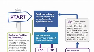 This fun chart will guide you on the road toward special education services for your child: u.org/2lDyRmi | Understood.org