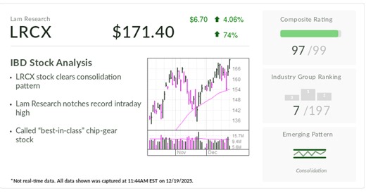 Lam Research, IBD Stock Of The Day, Hits All-Time High On 2026 Prospects
