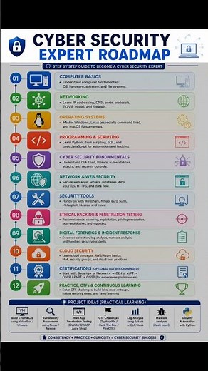 Cyber Security Roadmap
