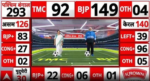 Election update: BJP crosses majority mark in Bengal at 149 seats, historic shift in trends