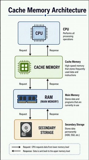 Cache Memory Architecture