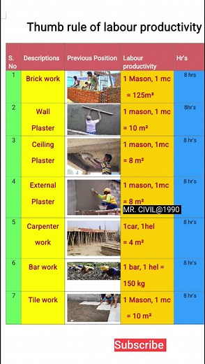 labour productivity for one day in construction