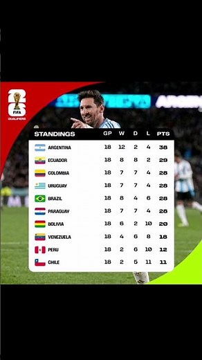 *FIFA World Cup 2025 🏆 | All Team Positions & Standings Updated!*