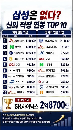 삼성은 없다? 신의 직장 연봉 TOP10, SK하이닉스 총연봉 1위 #SK하이닉스 #정서적연봉 #총연봉 #직장인연봉 #연봉순위