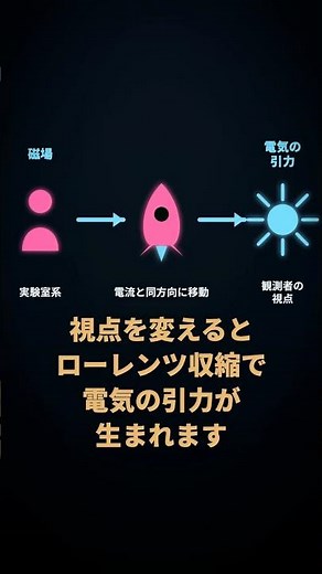 実は、電流が磁石を作るのは相対性理論のせいだった——磁力の正体｜30秒物理