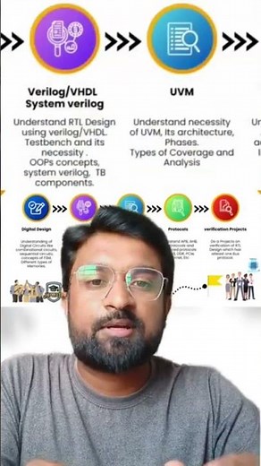 Road Map to Become Design Verification Engineer #ece #fresher #vlsijobs #trending #vlsi #verilog #ec