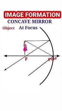 Image Formation by Concave Mirror