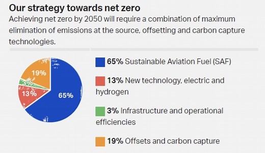 The aviation sector wants to reach net zero by 2050. How will it do it?
