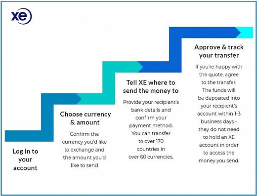 XE Money Transfer Review