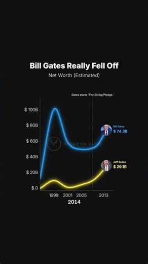Bill Gates vs. Jeff Bezos: The Ultimate Net Worth Showdown (1995–2026)