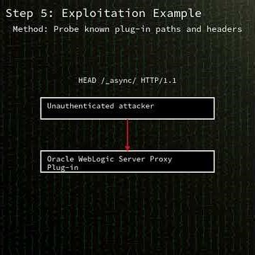 Oracle HTTP Server: Oracle HTTP Server and WebLogic Server Proxy Plug-in remot...(CVE-2026-21962)