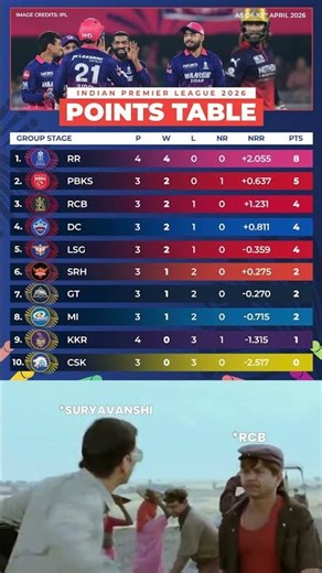 IPL 2026 Points Table After Day 14🏏 #rajasthanroyals Top of the table🤩 #RCB #vaibhavsuryavanshi