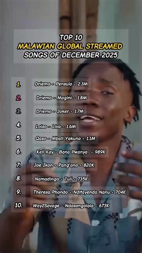 TOP 10 MALAWIAN GLOBAL STREAMED SONGS OF DECEMBER 2025🔥👏🏿♥️ Kodi December wapitayi ndinyimbo zoti zakuMalawi mwamvela kwambiri pamasamba omvelera Nyimbo #Trending #Reels #explore #fypシ゚viralシfypシ゚ #Viral | To The Top Mag