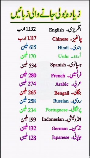 Top 12 Most Spoken Languages in the World | Language Population Stats" #educationalvideo