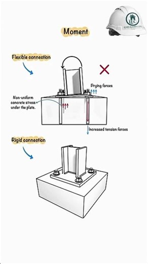 Flexible vs Rigid Column Base | Understanding Moment Resistance #civilengineering #architecture#home